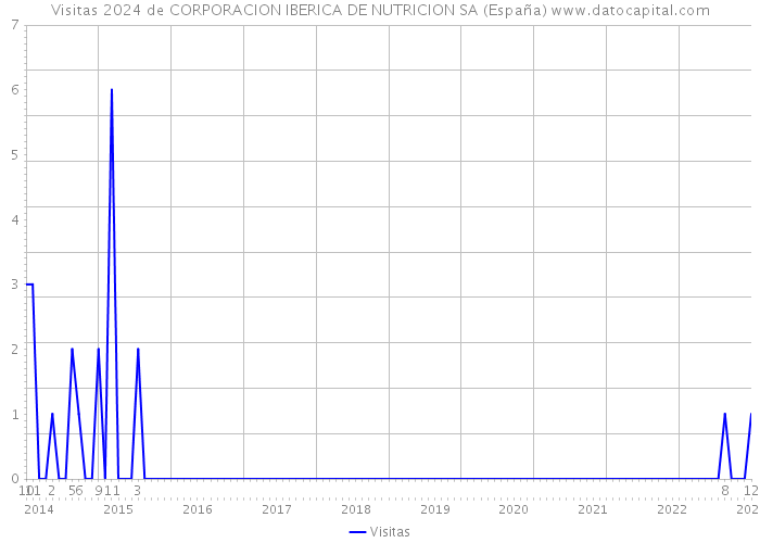 Visitas 2024 de CORPORACION IBERICA DE NUTRICION SA (España) 