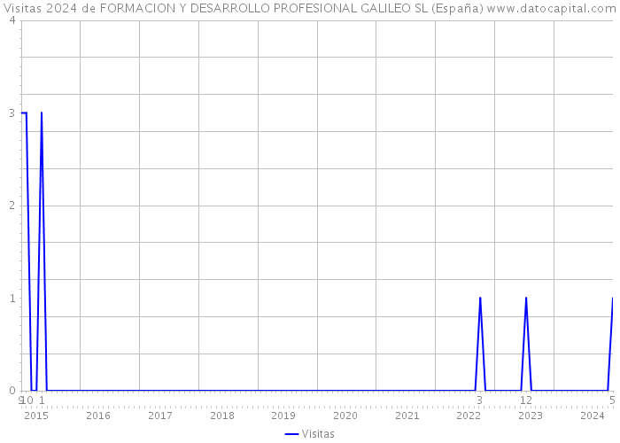 Visitas 2024 de FORMACION Y DESARROLLO PROFESIONAL GALILEO SL (España) 