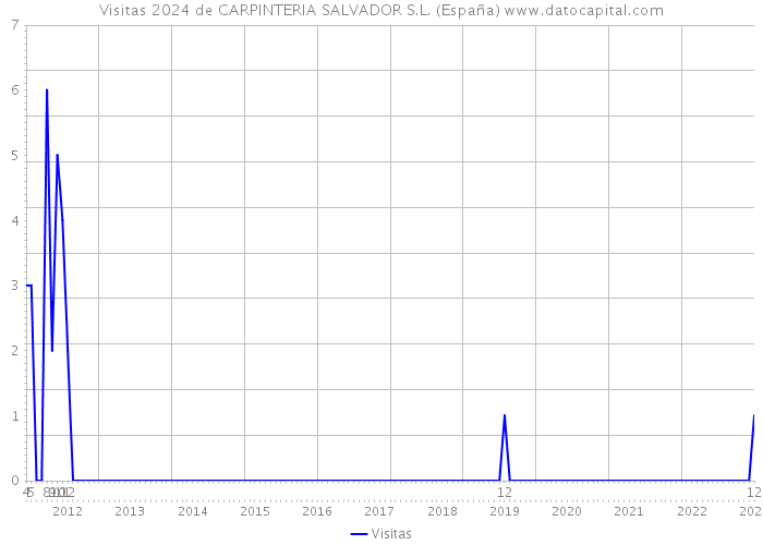 Visitas 2024 de CARPINTERIA SALVADOR S.L. (España) 