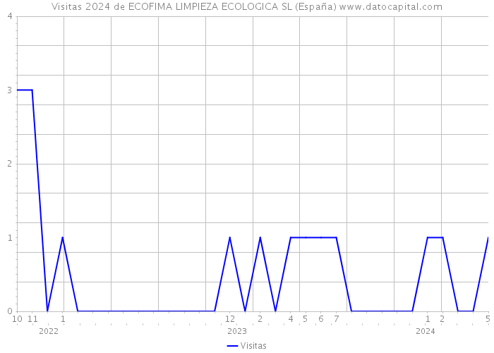 Visitas 2024 de ECOFIMA LIMPIEZA ECOLOGICA SL (España) 