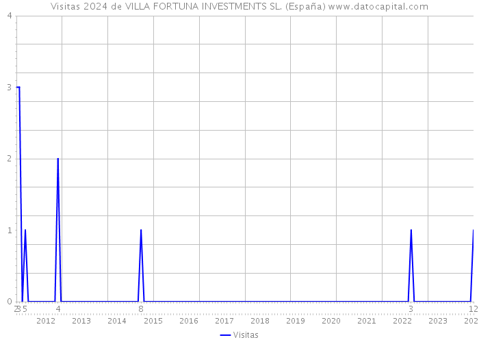 Visitas 2024 de VILLA FORTUNA INVESTMENTS SL. (España) 