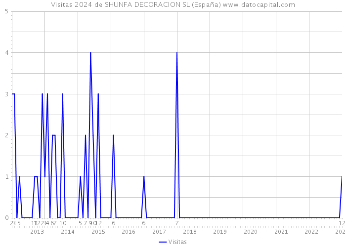 Visitas 2024 de SHUNFA DECORACION SL (España) 