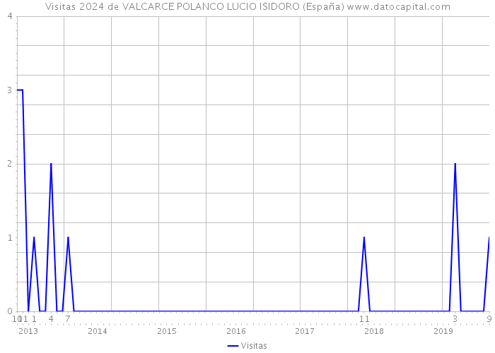 Visitas 2024 de VALCARCE POLANCO LUCIO ISIDORO (España) 