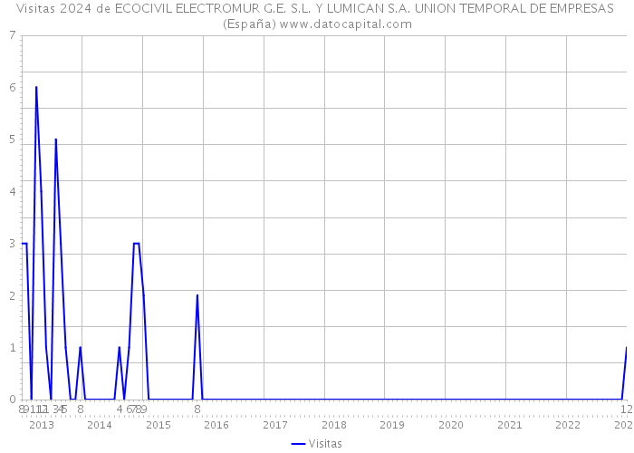 Visitas 2024 de ECOCIVIL ELECTROMUR G.E. S.L. Y LUMICAN S.A. UNION TEMPORAL DE EMPRESAS (España) 