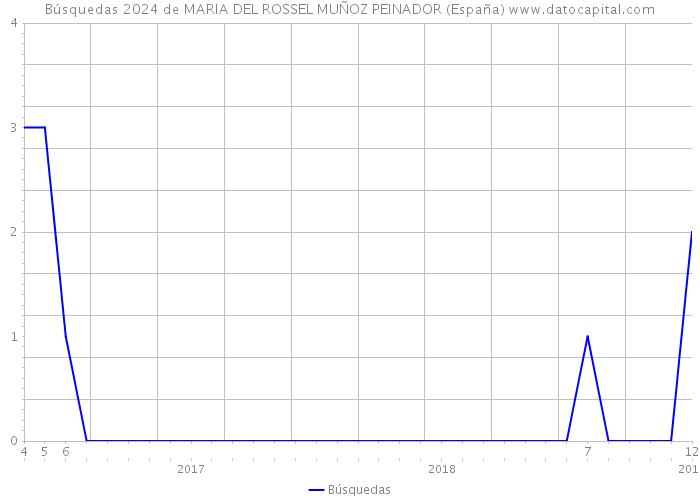 Búsquedas 2024 de MARIA DEL ROSSEL MUÑOZ PEINADOR (España) 