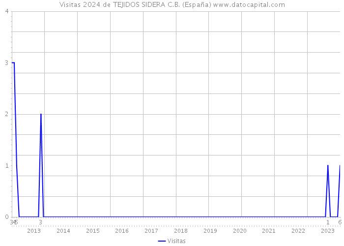 Visitas 2024 de TEJIDOS SIDERA C.B. (España) 
