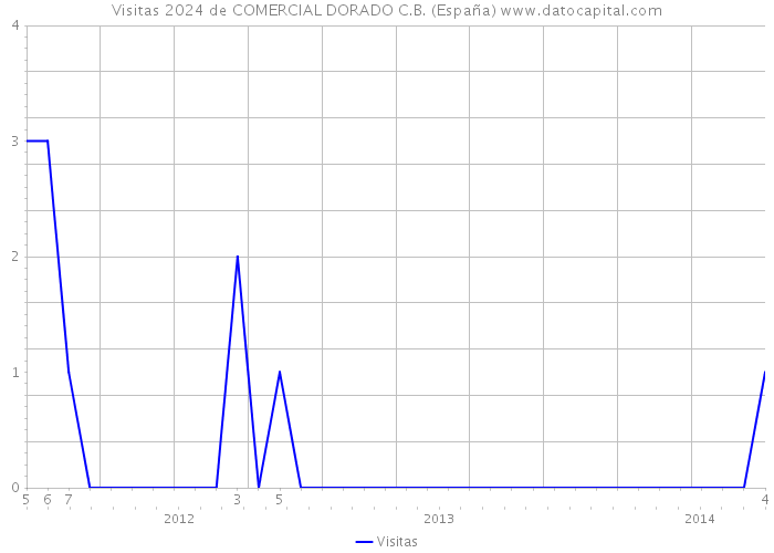 Visitas 2024 de COMERCIAL DORADO C.B. (España) 