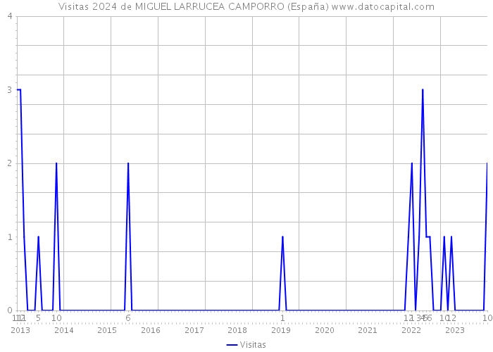 Visitas 2024 de MIGUEL LARRUCEA CAMPORRO (España) 