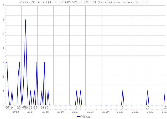 Visitas 2024 de TALLERES CARS SPORT 2012 SL (España) 