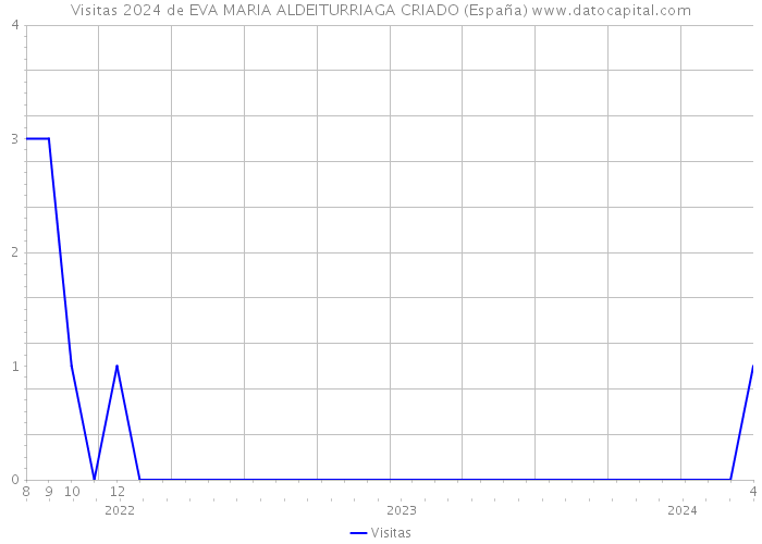 Visitas 2024 de EVA MARIA ALDEITURRIAGA CRIADO (España) 