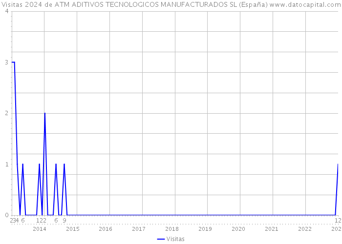 Visitas 2024 de ATM ADITIVOS TECNOLOGICOS MANUFACTURADOS SL (España) 