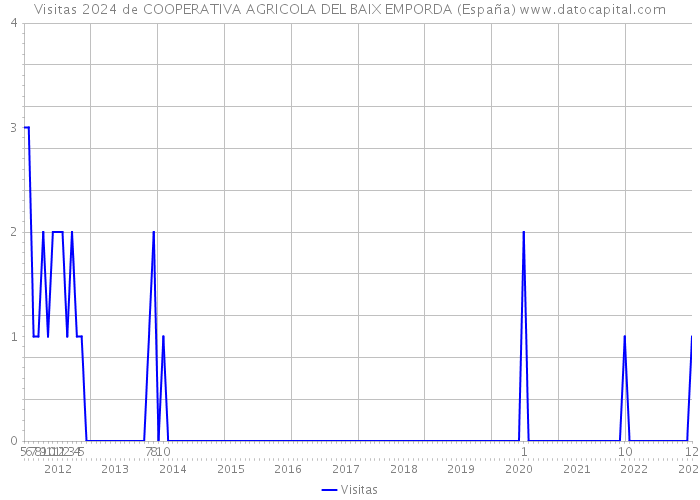 Visitas 2024 de COOPERATIVA AGRICOLA DEL BAIX EMPORDA (España) 