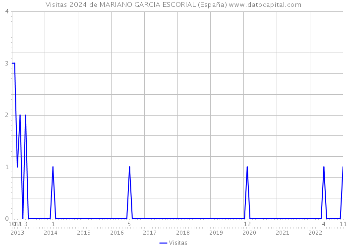 Visitas 2024 de MARIANO GARCIA ESCORIAL (España) 