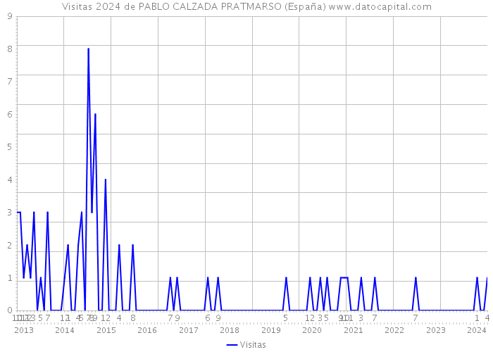 Visitas 2024 de PABLO CALZADA PRATMARSO (España) 