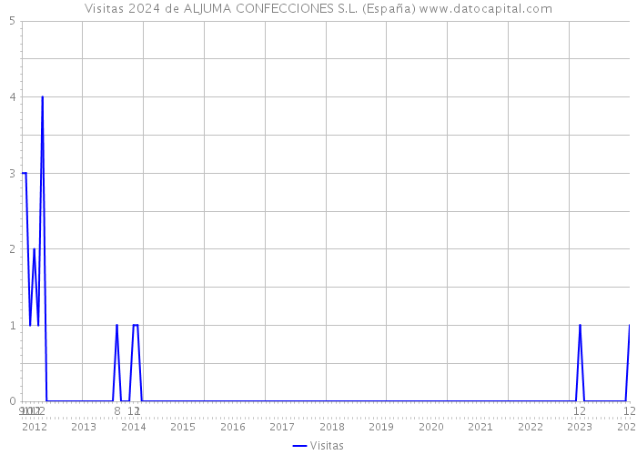 Visitas 2024 de ALJUMA CONFECCIONES S.L. (España) 