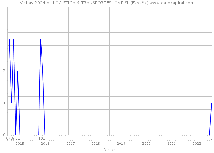 Visitas 2024 de LOGISTICA & TRANSPORTES LYMP SL (España) 