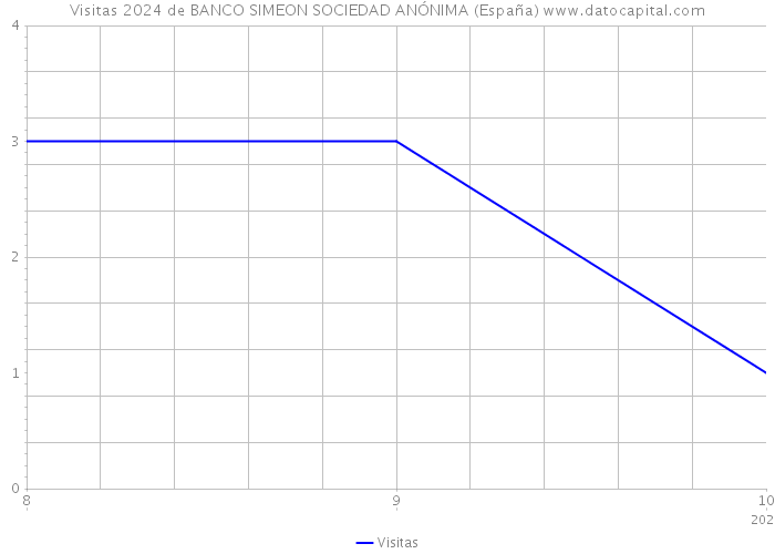 Visitas 2024 de BANCO SIMEON SOCIEDAD ANÓNIMA (España) 