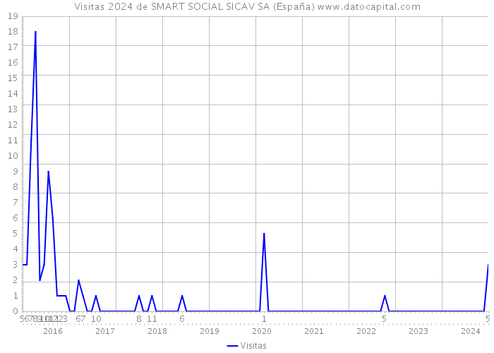 Visitas 2024 de SMART SOCIAL SICAV SA (España) 