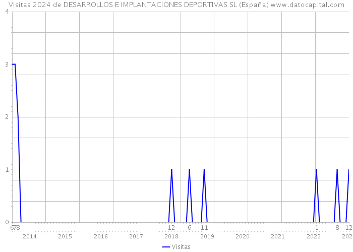 Visitas 2024 de DESARROLLOS E IMPLANTACIONES DEPORTIVAS SL (España) 