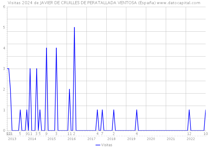 Visitas 2024 de JAVIER DE CRUILLES DE PERATALLADA VENTOSA (España) 
