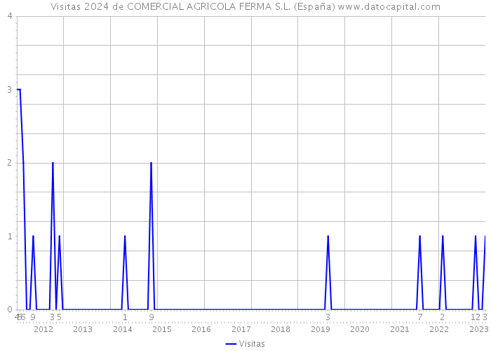 Visitas 2024 de COMERCIAL AGRICOLA FERMA S.L. (España) 