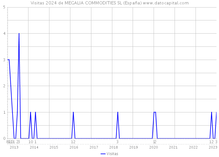 Visitas 2024 de MEGALIA COMMODITIES SL (España) 