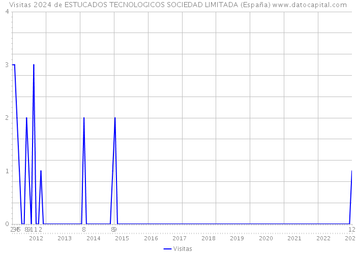 Visitas 2024 de ESTUCADOS TECNOLOGICOS SOCIEDAD LIMITADA (España) 