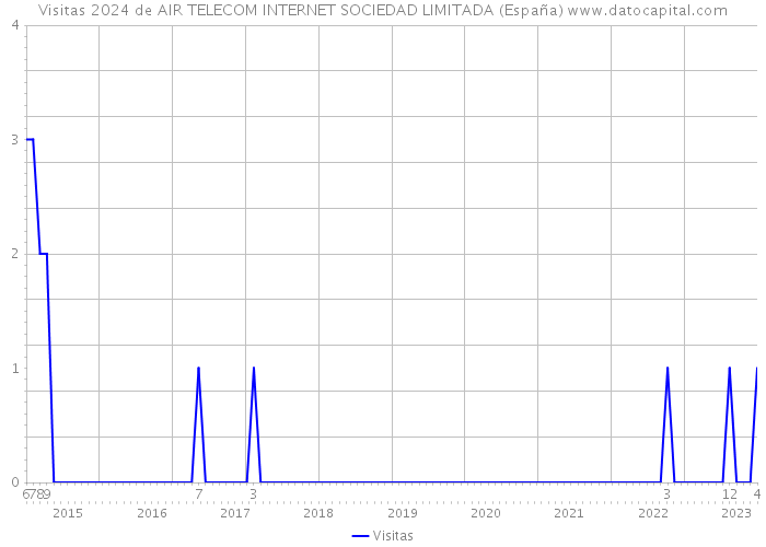 Visitas 2024 de AIR TELECOM INTERNET SOCIEDAD LIMITADA (España) 