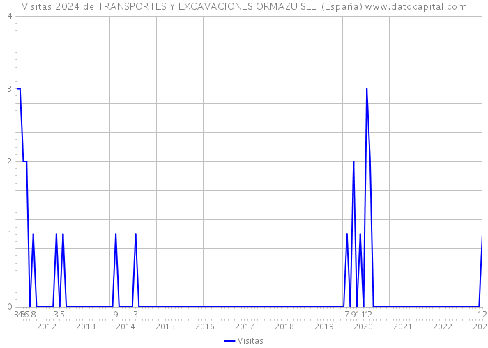 Visitas 2024 de TRANSPORTES Y EXCAVACIONES ORMAZU SLL. (España) 