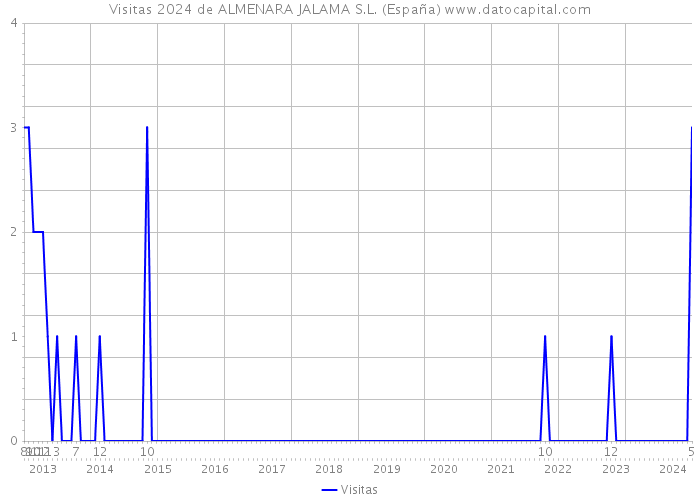 Visitas 2024 de ALMENARA JALAMA S.L. (España) 