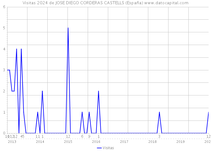 Visitas 2024 de JOSE DIEGO CORDERAS CASTELLS (España) 