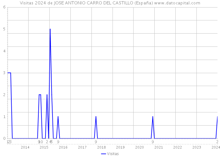 Visitas 2024 de JOSE ANTONIO CARRO DEL CASTILLO (España) 