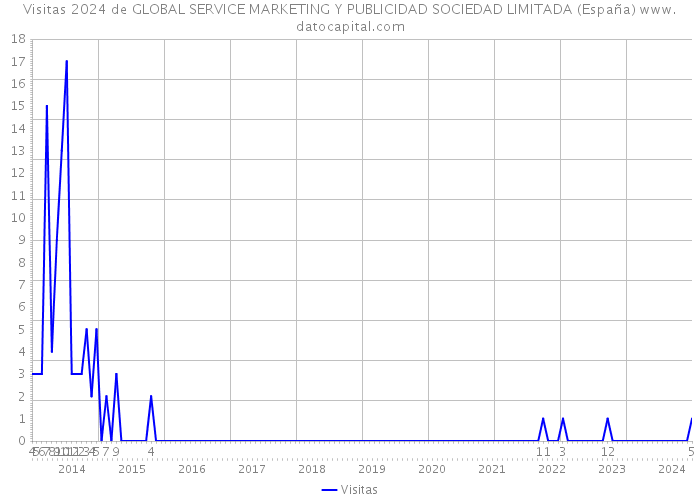 Visitas 2024 de GLOBAL SERVICE MARKETING Y PUBLICIDAD SOCIEDAD LIMITADA (España) 