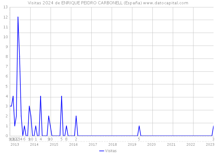 Visitas 2024 de ENRIQUE PEIDRO CARBONELL (España) 
