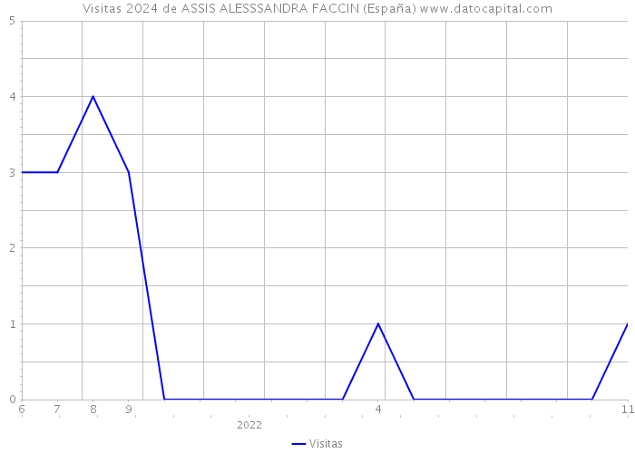 Visitas 2024 de ASSIS ALESSSANDRA FACCIN (España) 