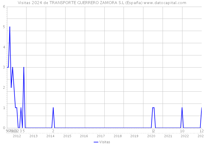 Visitas 2024 de TRANSPORTE GUERRERO ZAMORA S.L (España) 