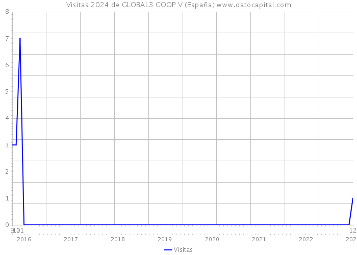 Visitas 2024 de GLOBAL3 COOP V (España) 