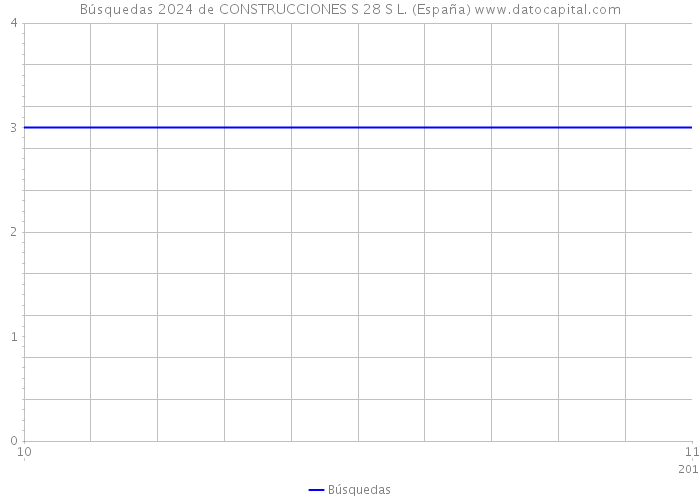 Búsquedas 2024 de CONSTRUCCIONES S 28 S L. (España) 