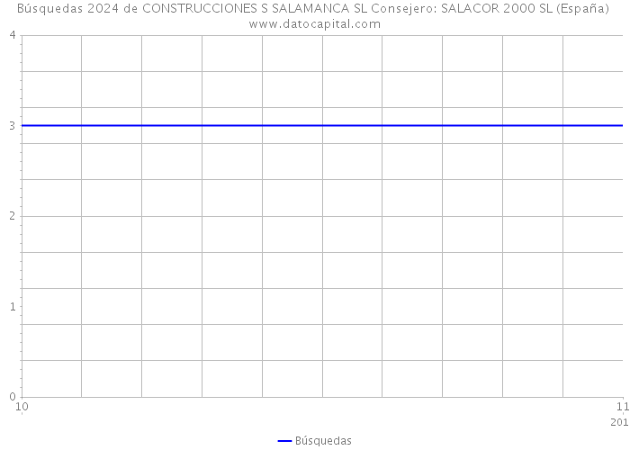 Búsquedas 2024 de CONSTRUCCIONES S SALAMANCA SL Consejero: SALACOR 2000 SL (España) 