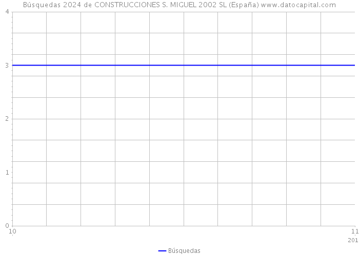 Búsquedas 2024 de CONSTRUCCIONES S. MIGUEL 2002 SL (España) 