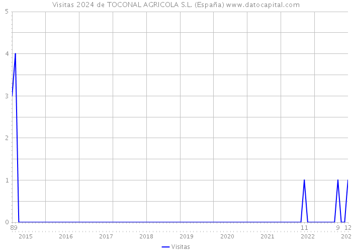 Visitas 2024 de TOCONAL AGRICOLA S.L. (España) 