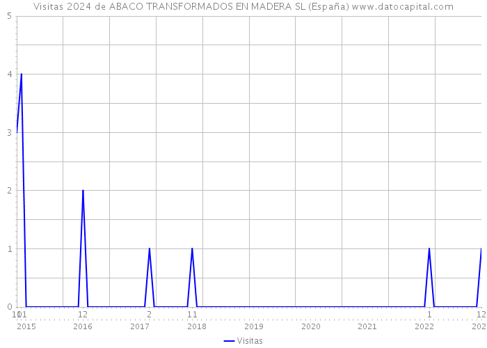 Visitas 2024 de ABACO TRANSFORMADOS EN MADERA SL (España) 