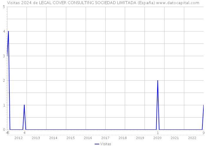 Visitas 2024 de LEGAL COVER CONSULTING SOCIEDAD LIMITADA (España) 