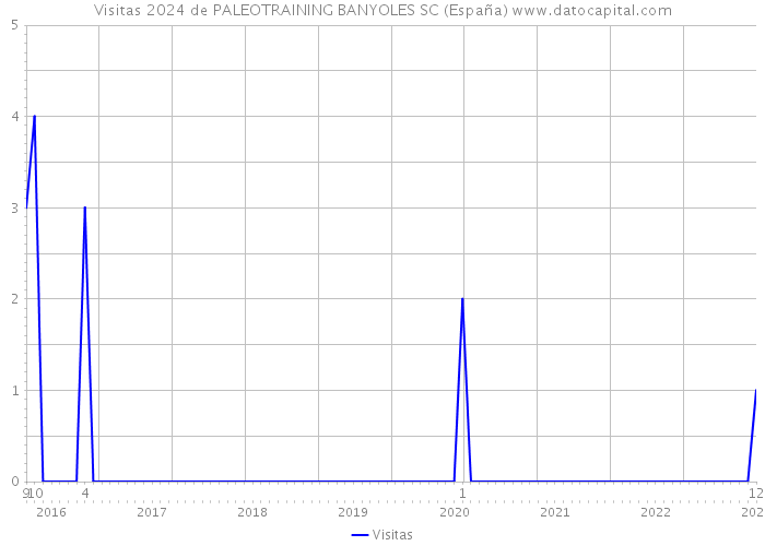 Visitas 2024 de PALEOTRAINING BANYOLES SC (España) 