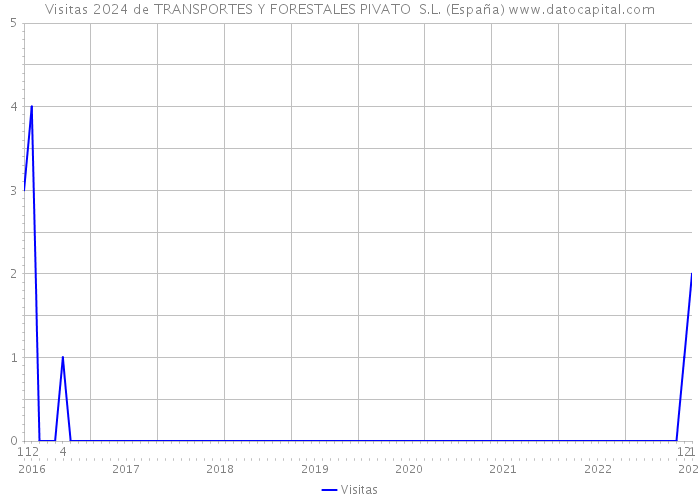 Visitas 2024 de TRANSPORTES Y FORESTALES PIVATO S.L. (España) 