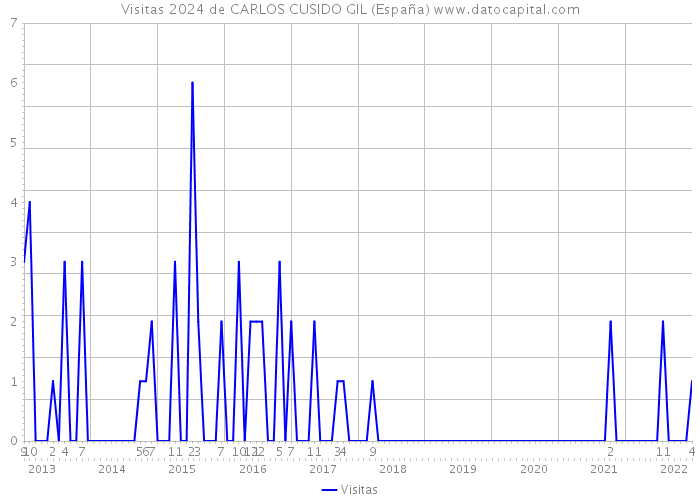Visitas 2024 de CARLOS CUSIDO GIL (España) 
