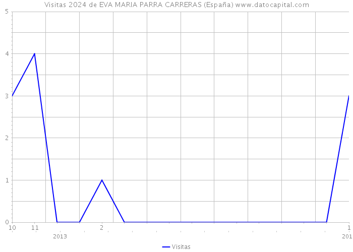 Visitas 2024 de EVA MARIA PARRA CARRERAS (España) 