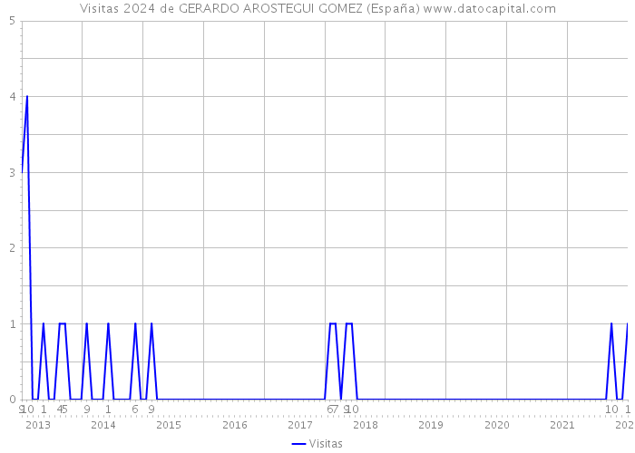Visitas 2024 de GERARDO AROSTEGUI GOMEZ (España) 