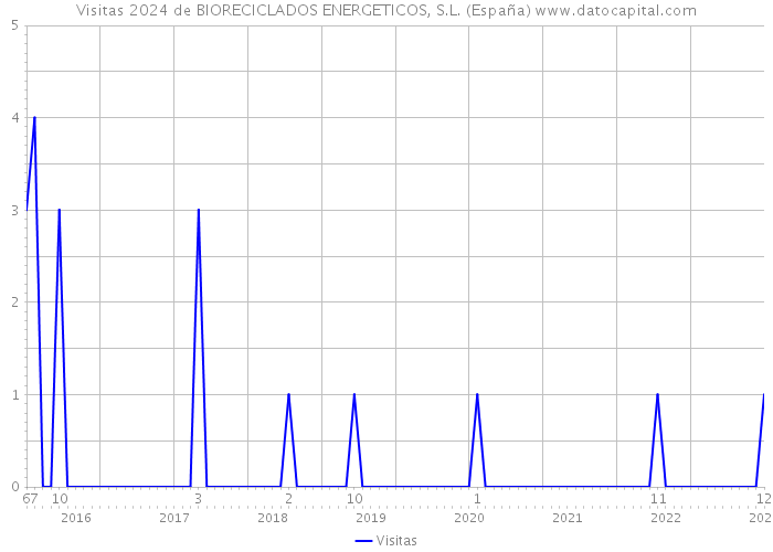 Visitas 2024 de BIORECICLADOS ENERGETICOS, S.L. (España) 