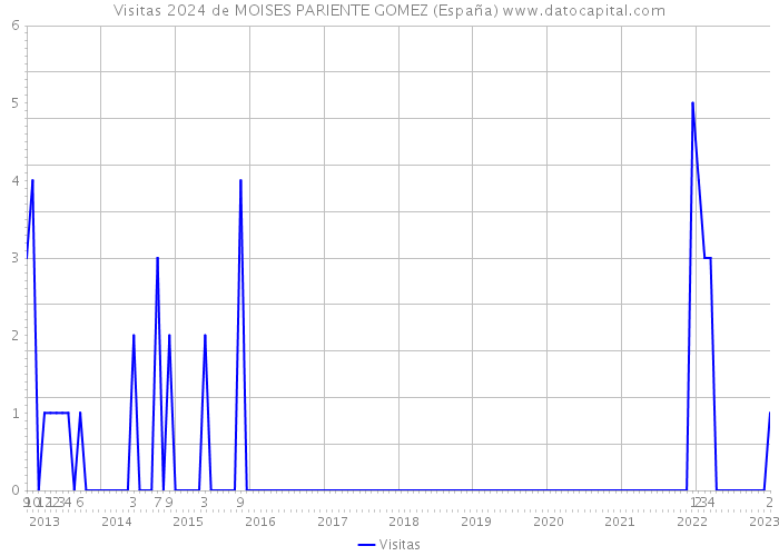 Visitas 2024 de MOISES PARIENTE GOMEZ (España) 